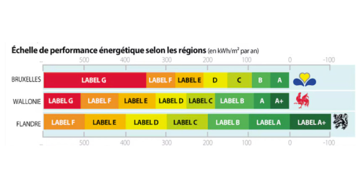 Echelle labels PEB Belgique