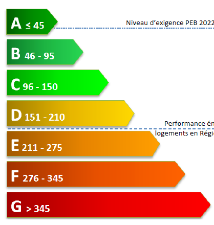 Echelle Label certificat PEB Bruxelles