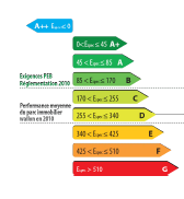 Echelle Label certificat PEB Wallonie