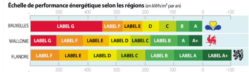 Echelle labels PEB Belgique